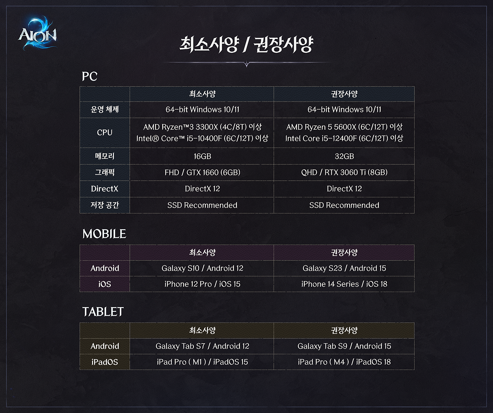 아이온2의 PC 및 모바일 최소 및 권장 사양을 정리한 표.