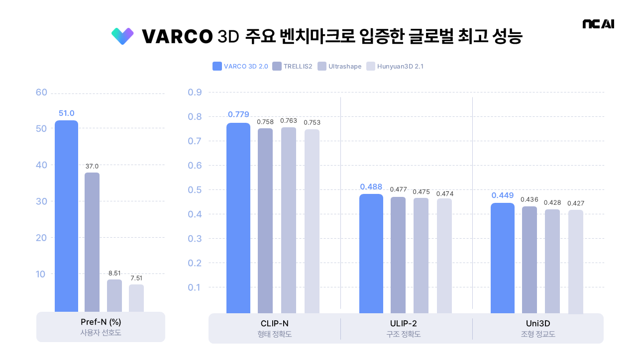 [NC AI 보도사진]NC AI, 글로벌 최고 성능 3D 생성 AI 모델 ‘바르코 3D 2.0’ 선보여 1.png